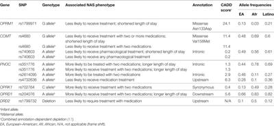 The Genomics of Neonatal Abstinence Syndrome